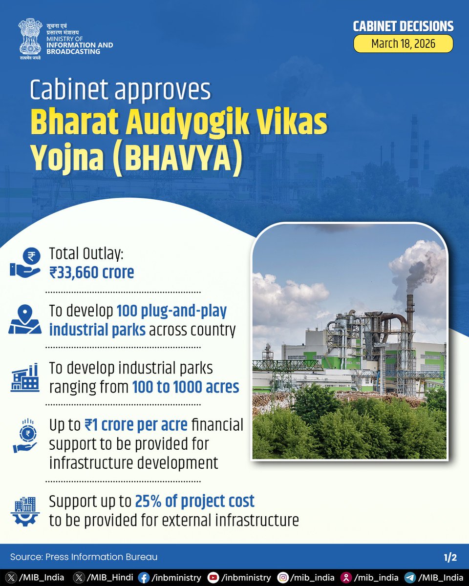 MIB_India's tweet photo. The Union Cabinet has approved the Bharat Audyogik Vikas Yojna (BHAVYA), with an outlay of ₹33,660 crore for developing 100 plug-and-play industrial parks across the country.
#CabinetDecisions #BHAVYAScheme https://t.co/CJvyfmJhZr