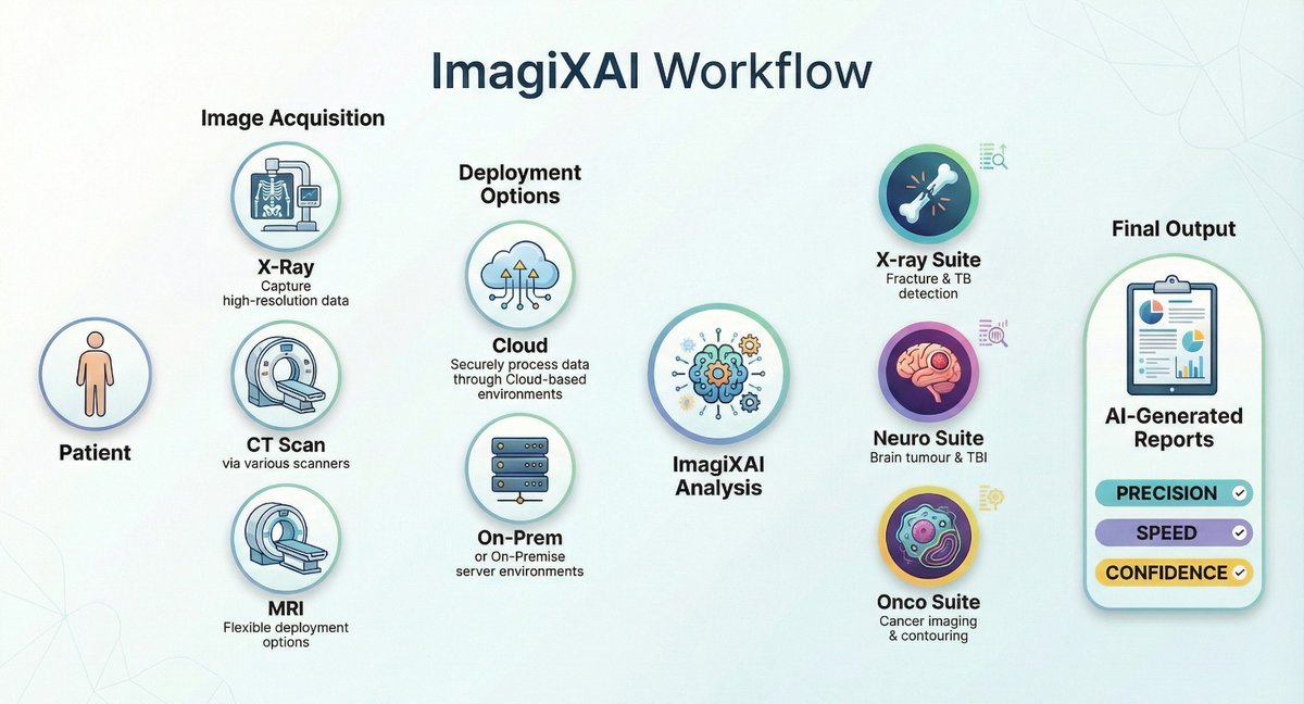AIC-AMTZ MediValley, NITI Aayog, GoI. tweet media