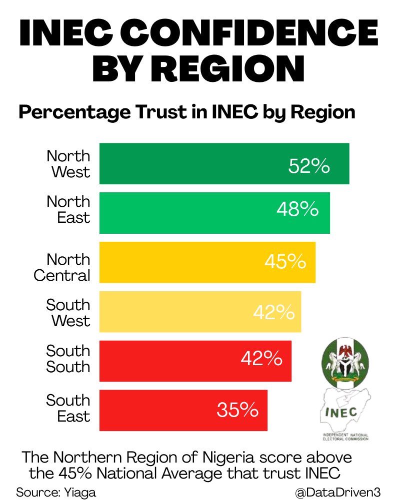 52% of North West Nigeria Trust INEC for 2027 Elections