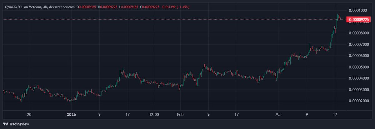 $QWACK the token that doesn't dip.

And its a Solana memecoin... can you believe it?

Aih5Mn9S7hophn9FbNSX98EiejeM3e7rggTRaCxfrge