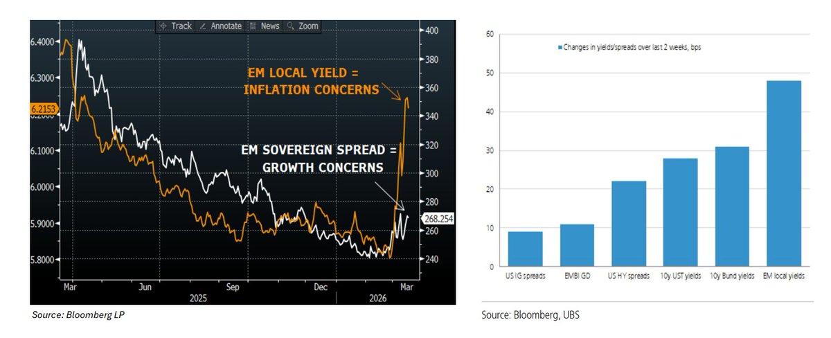 Versions of the charts below are used to argue that global FI is pricing in more inflation risks stemming from the Middle East war than growth concerns. Let’s see whether this reasoning applies to Brazil, where the DI curve continues to see room for a small 25bps rate cut today