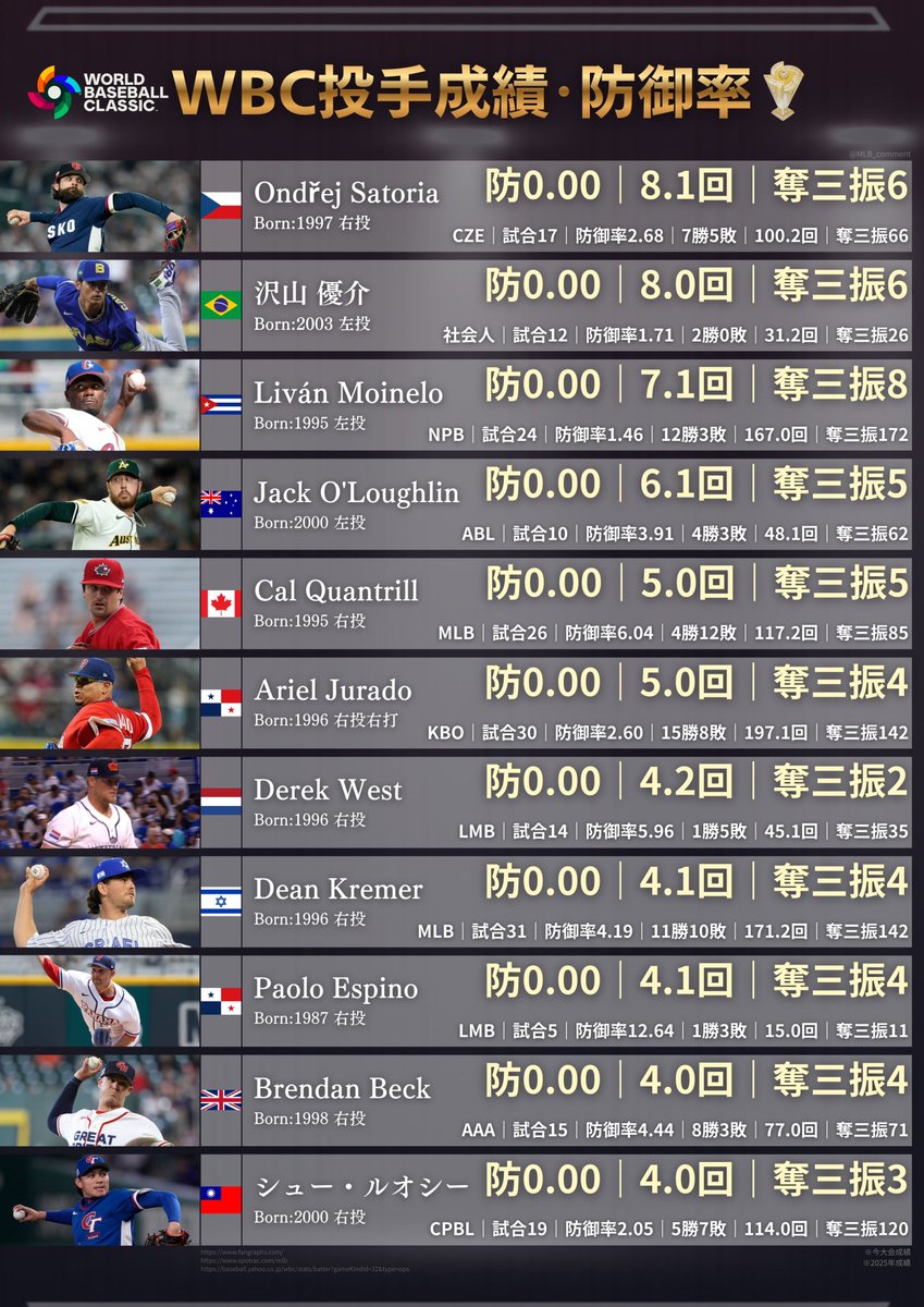 WBC 投手成績

【防御率・投球回】
1位：0.00 8.1回 🇨🇿O.サトリア Ondřej Satoria
2位：0.00 8.0回 🇧🇷沢山 優介 エンゾ・サワヤマ
3位：0.00 7.1回 🇨🇺L.モイネロ Liván Moinelo
4位：0.00 6.1回 🇦🇺J.オローリン Jack O'Loughlin
5位：0.00 5.0回🇨🇦C.クアントリル Cal Quantrill
5位：0.00 5.0回