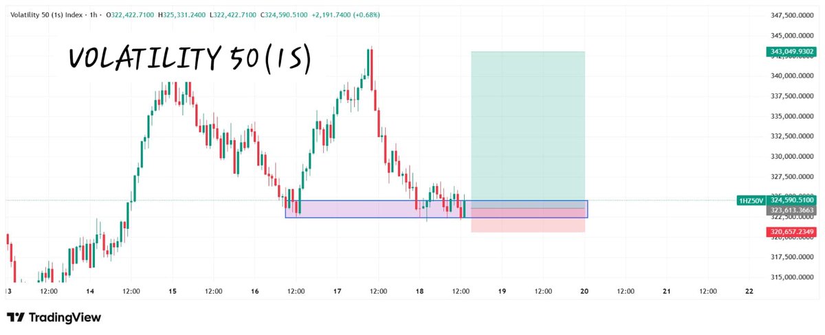 Rexxtrades's tweet photo. VOLATILITY 50 (1S) BUY!! 
#FOREX #DERIV #SYNTHETICINDICES #FOREXSIGNALS #FOREXMENTOR https://t.co/OHSK5tEOJz