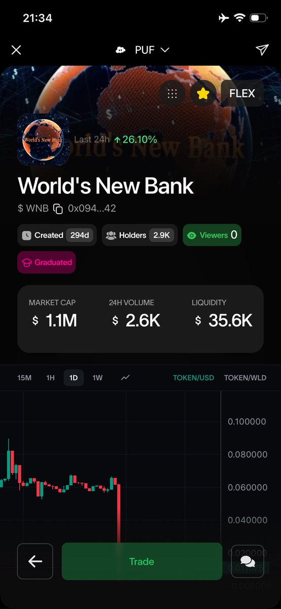 wnbdao's tweet photo. 🌟 WNB Community Evening Report | Today's Surge is Explosive, Liquidity Pool Keeps Growing!

Dear WNB Family,

Look at this chart and feel the power!  
✅ 24H +26.10% 🔥  
✅ Volume $2.6K  
✅ Liquidity Pool $35.6K (and still increasing!)  
✅ Market Cap $1.1M  
✅ Holders 2.9K — Project has graduated!

This is not luck. This is the real growth we built together — trading in PUF mini-app, adding liquidity on Uniswap, and supporting each other!

WNB is mooning!  
@imTokenOfficial Hot Asset PR #7685 about to merge, CMC follow-up submitted, CoinGecko re-apply in progress, official website is live…

Call to Action:
- Add liquidity right now and push the pool higher!
- Monthly 11th snapshot rewards are still running!
- Forward this report and bring more friends!

Contract: 0x094b7cf98a68c838e08f931b51d5598977cc042  
Website: https://t.co/vCW5eO0Lc1  
Twitter: @wnbdao

WNB is heading to the moon!  
Let’s max out liquidity, volume, and market cap together! 💪

Who added liquidity or traded today? Drop your number in comments! Rocket is about to launch 🚀