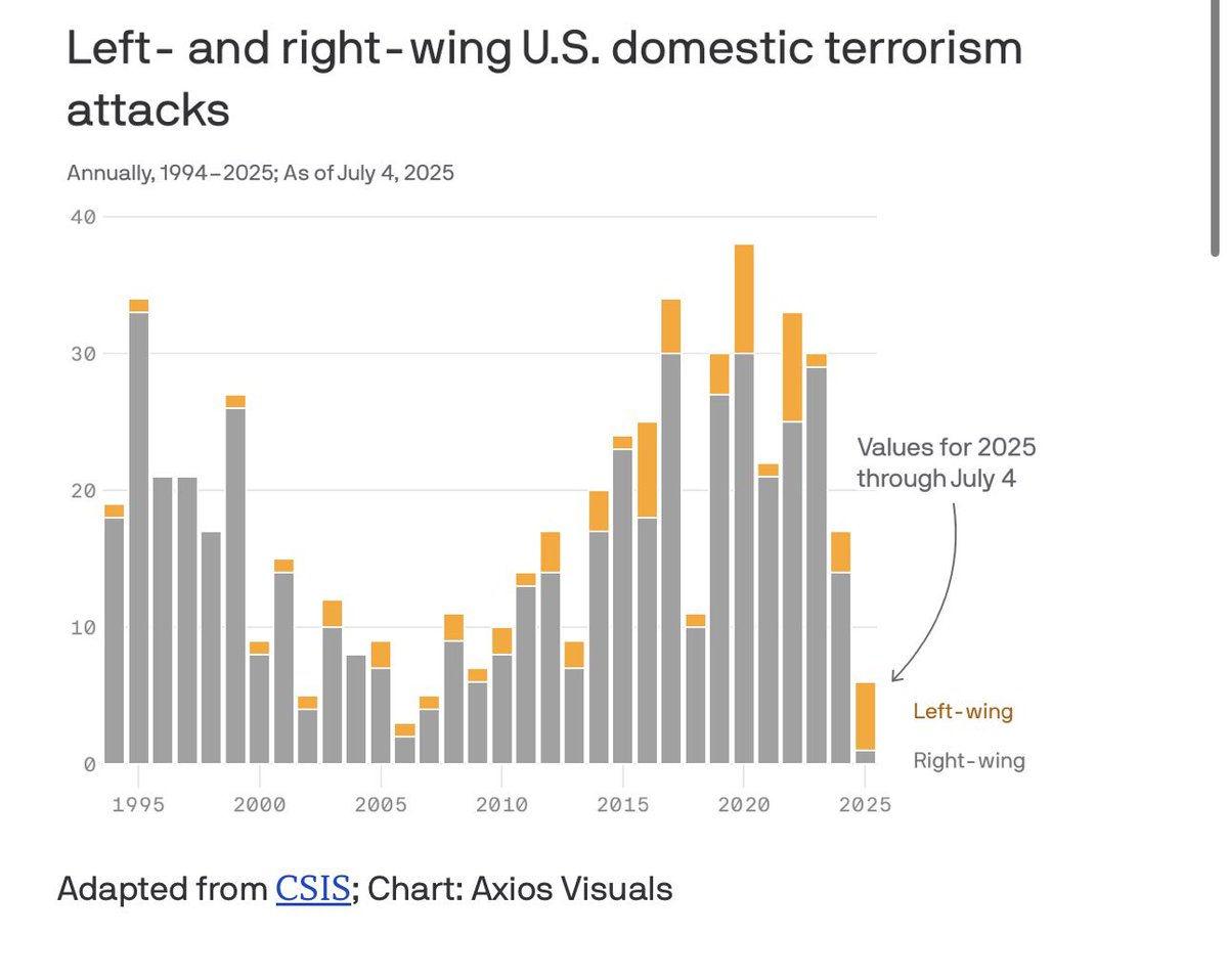 <a href="/elonmusk/">Elon Musk</a> Domestic terrorism has been dominated by right wing extremists for decades. 

Right wing terrorism has occurred significantly more than left wing violence for 29 out of 30 of the last years.