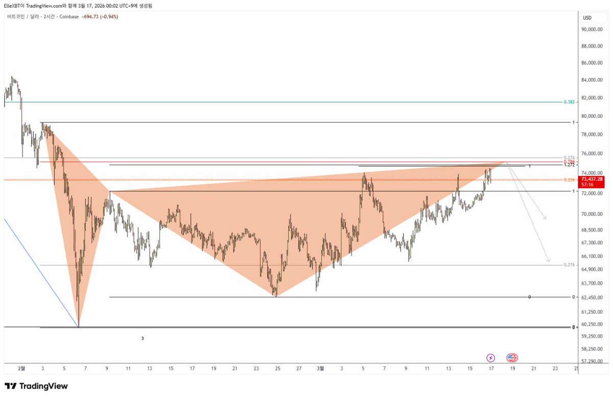 ElleXBT's tweet photo. $BTC 
PRZ에서 매도 아이디어, 해당 구간 반응은 확인된 상태. 
하락 진행 중으로, 73.2K 레벨 이탈 후 되돌림 약하며
하단 타겟 소화 가능성에 무게를 두는 중. 

1차 타겟은 70.8K, 해당 구간 이탈 시 
확장 하락으로 67.9K 부근까지도 열어두는 자리. https://t.co/rMyMAwKKm2