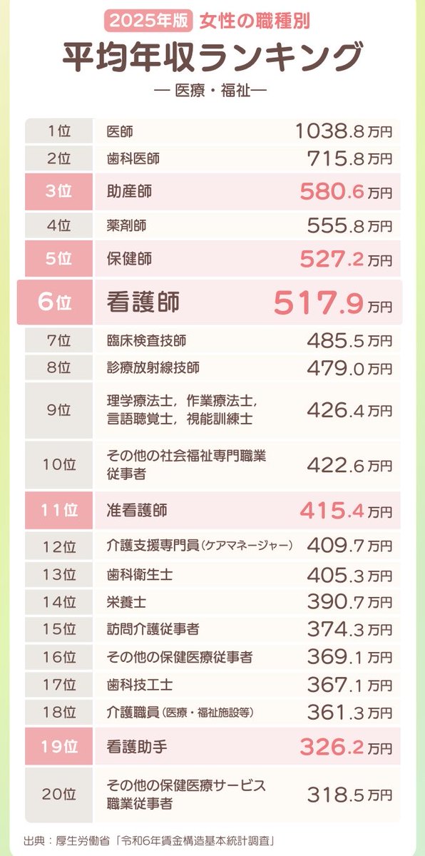 satsu__satsu's tweet photo. 女性の職種別平均年収ランキング（医療・福祉）✍️ https://t.co/ejjHJmL9BD