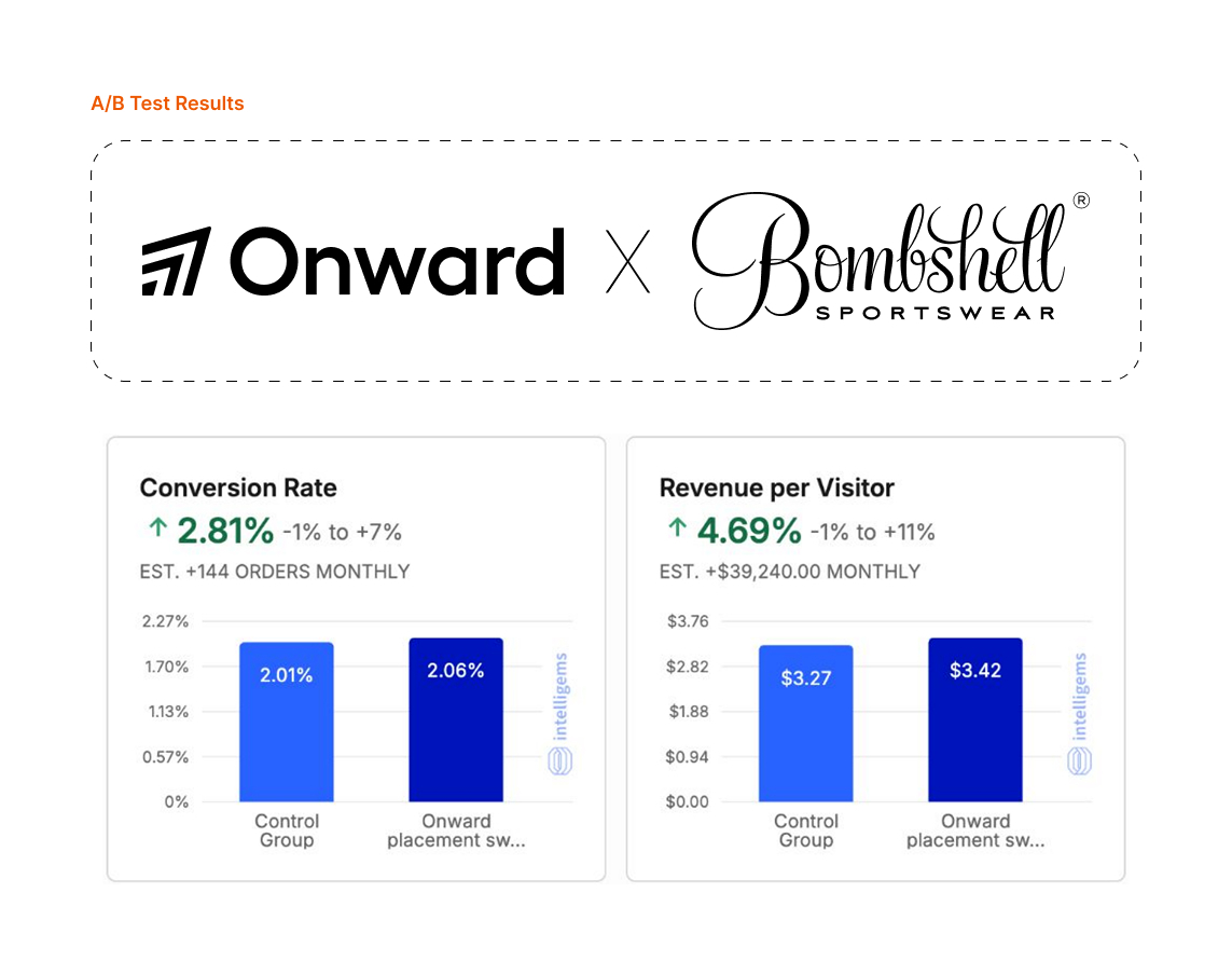 useonward's tweet photo. What happens to your conversion rate when shoppers can see order protection at checkout?

@BombshellSports ran a two-month A/B test across 340,000 sessions using @Intelligems  to find out. 

The results: the variant with the @useonward widget visible at checkout outperformed the control group on every key metric:

+2.81% lift in conversion rate

+4.69% lift in revenue per session

And the impact doesn't stop at checkout. Bombshell is also generating reorder revenue from approved Onward claims, turning resolved issues into repeat purchases.

Order protection isn't a cost of doing business. When it's built into the experience, it becomes a driver of it.

Curious what it could do for your store? Check out the full story: 

https://t.co/ABoyn6gDPl