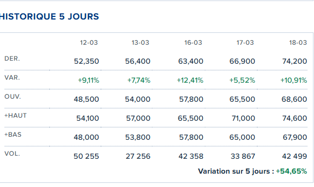 DavidRenanTrade's tweet photo. ça continue de s'emballer sur NORTH ATLANTIC (ex ESSO) ⛽️ !! 😉

↗️74,2 € ! 

$NAE https://t.co/Ao16Kiqtcj