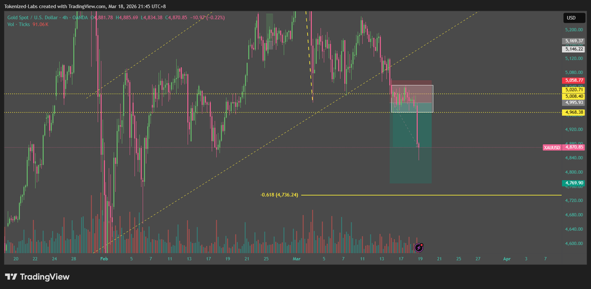 Tokenizedlabs's tweet photo. GOLD SHORT WORKING WELL #xauusd https://t.co/QiHIjRhbq2