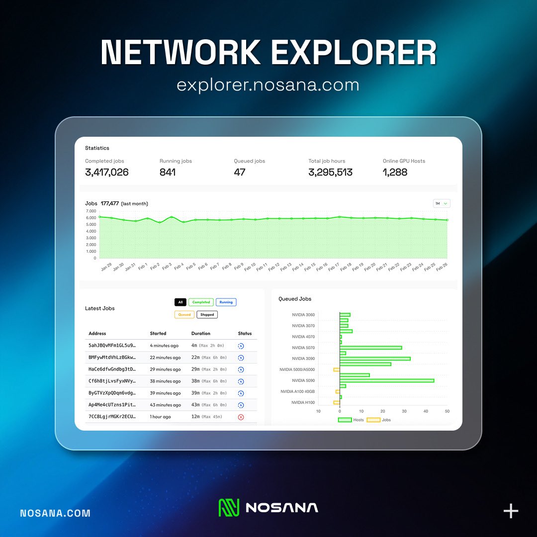 Want a real-time view of the Nosana Network? 🌐

Our Explorer shows live data on:
• Completed workloads
• Running workloads
• Total compute hours delivered

🔗 Stay updated with Nosana’s growth and activity: explore.nosana.com