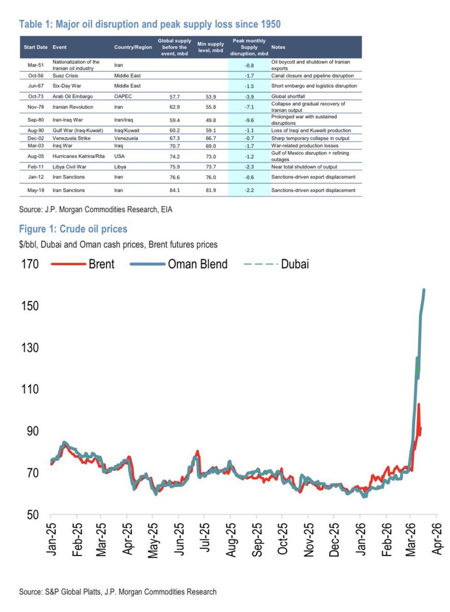 Oil is a almost perfectly fungible commodity* with a single global price ...  except during periods of stress

Via JP's Natasha Kaneva, the spread between North Atlantic sweet light and the oil Asia normally buys has reached extreme levels

* setting price differentials for