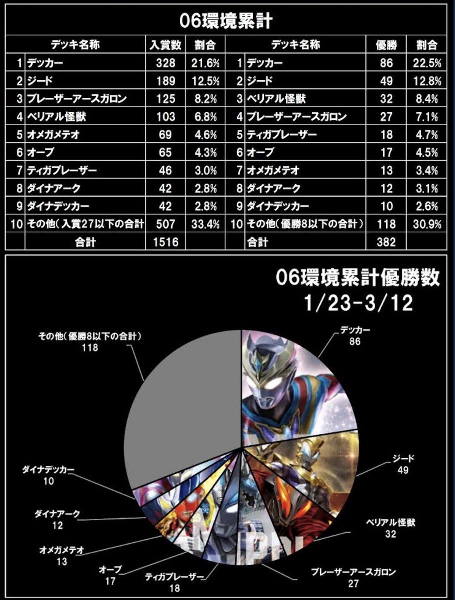 【非公式】UCG大会データ集計 tweet media