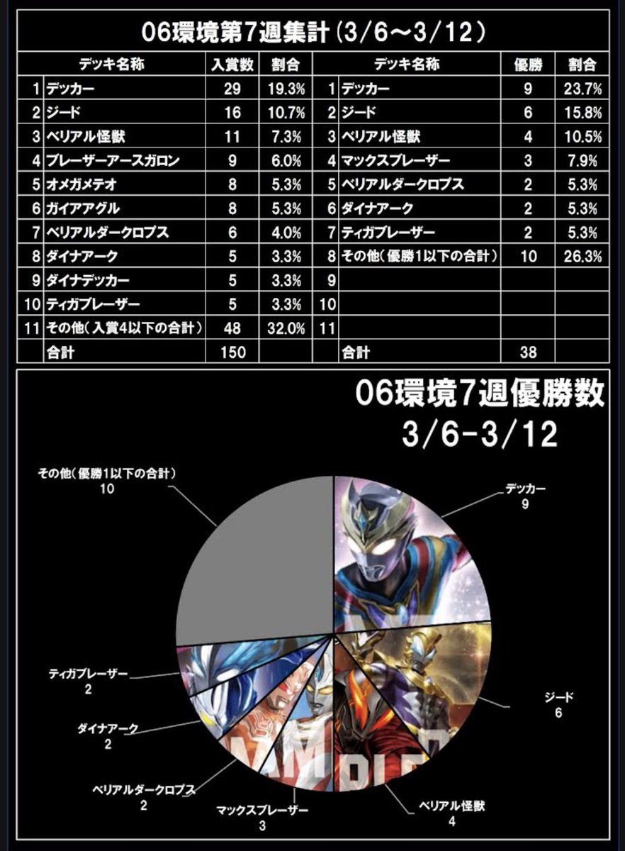 【非公式】UCG大会データ集計 tweet media