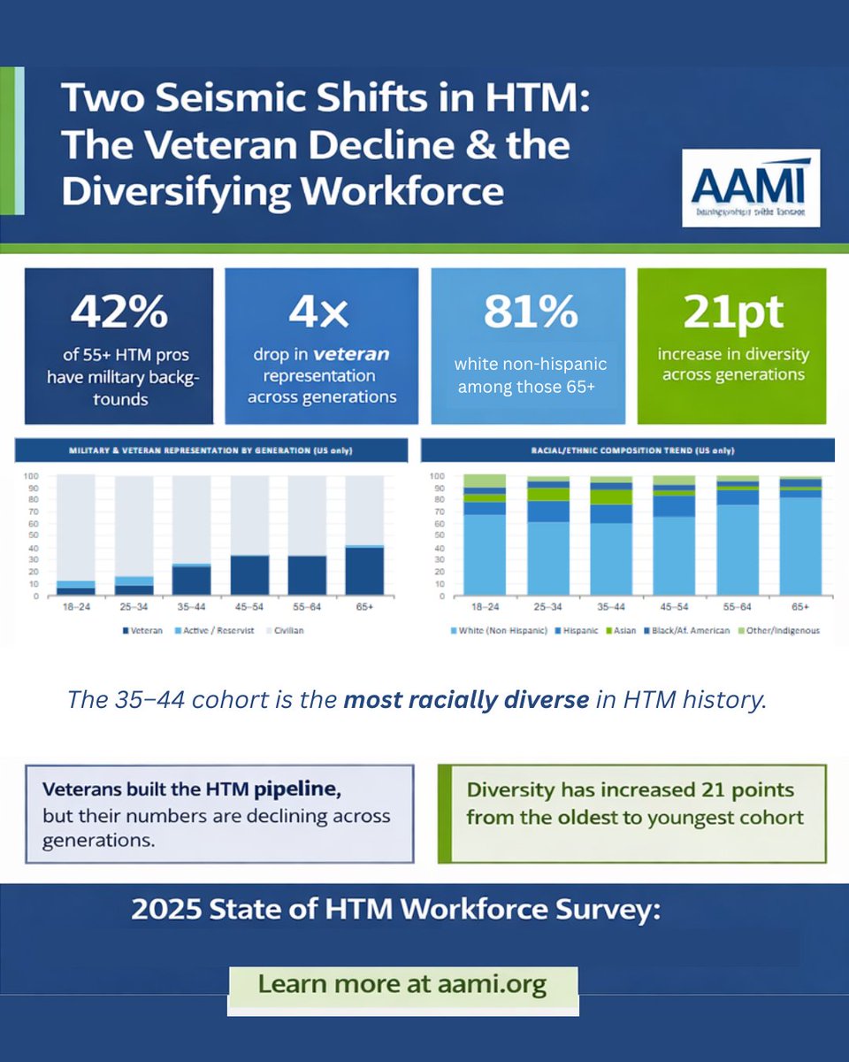 aami_connect's tweet photo. Insights from the 2025 State of HTM Workforce Survey show two major shifts: 

• Veteran representation is declining across generations 
• Workforce diversity is steadily increasing https://t.co/ZU8AJQjG4M