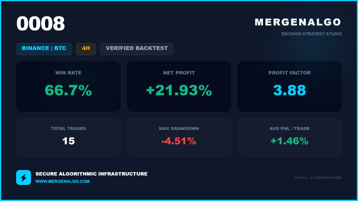 mergenalgo's tweet image. Just backtested "0008" on #MergenAlgo! 🚀

📊 Win Rate: 66.7%
💰 Net Profit: +21.93%
📈 Profit Factor: 3.88

Most traders focus on being right.

This system focuses on making money consistently.

• 66.7% win rate
• 3.88 profit factor
• +21.93% net return
• -4.51% max drawdown