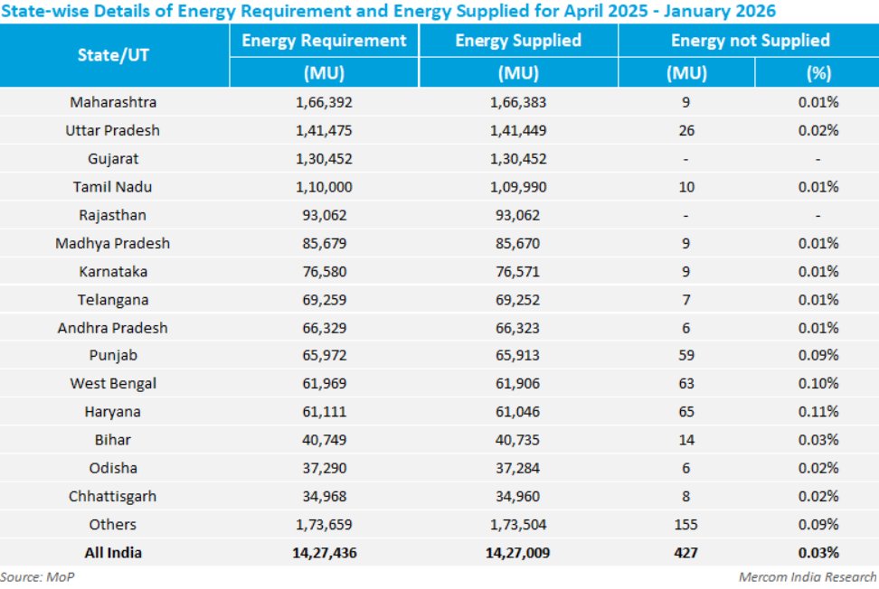 Mercom India tweet media