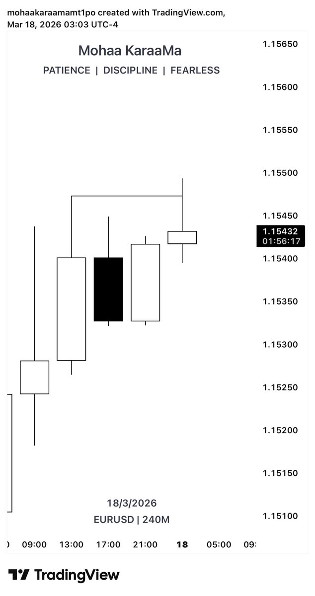 mohaakaraama's tweet photo. EURUSD

Daily Key level 
Daily Macro Dealing Range
4H - 1 am CRT 
2 am Purge, 3am Expansion 
M15 Model #1 Entry
+3.5RR.

@Romeotpt @MadoCRT @SpeculatorFL https://t.co/vI3Ccl0bRa