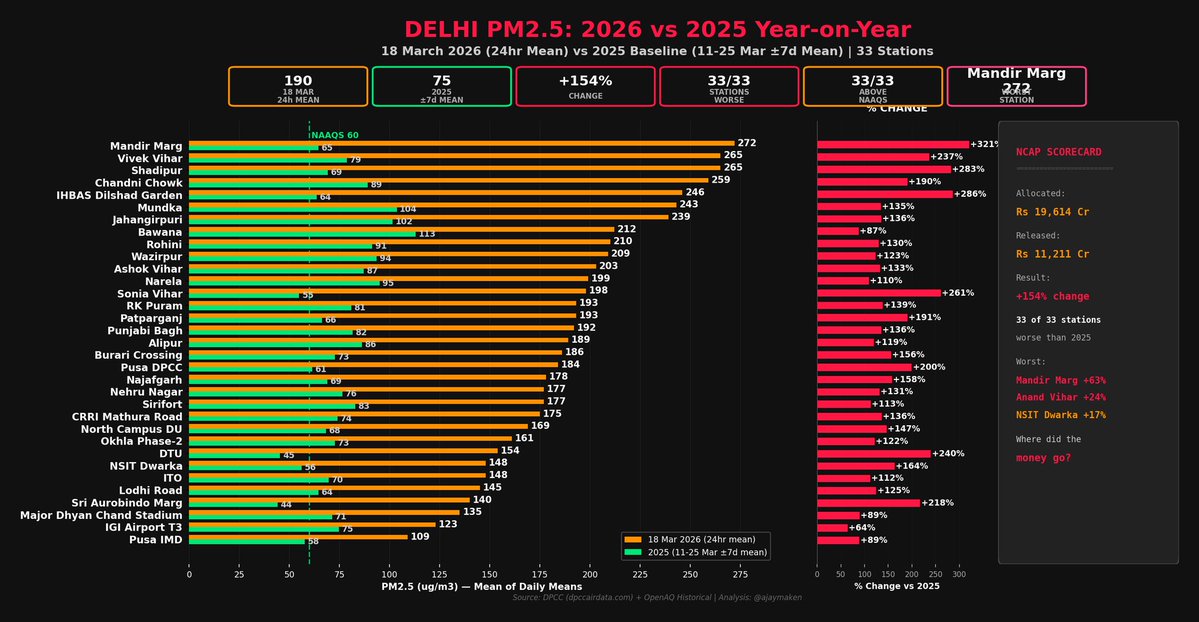 Ajay Maken tweet media