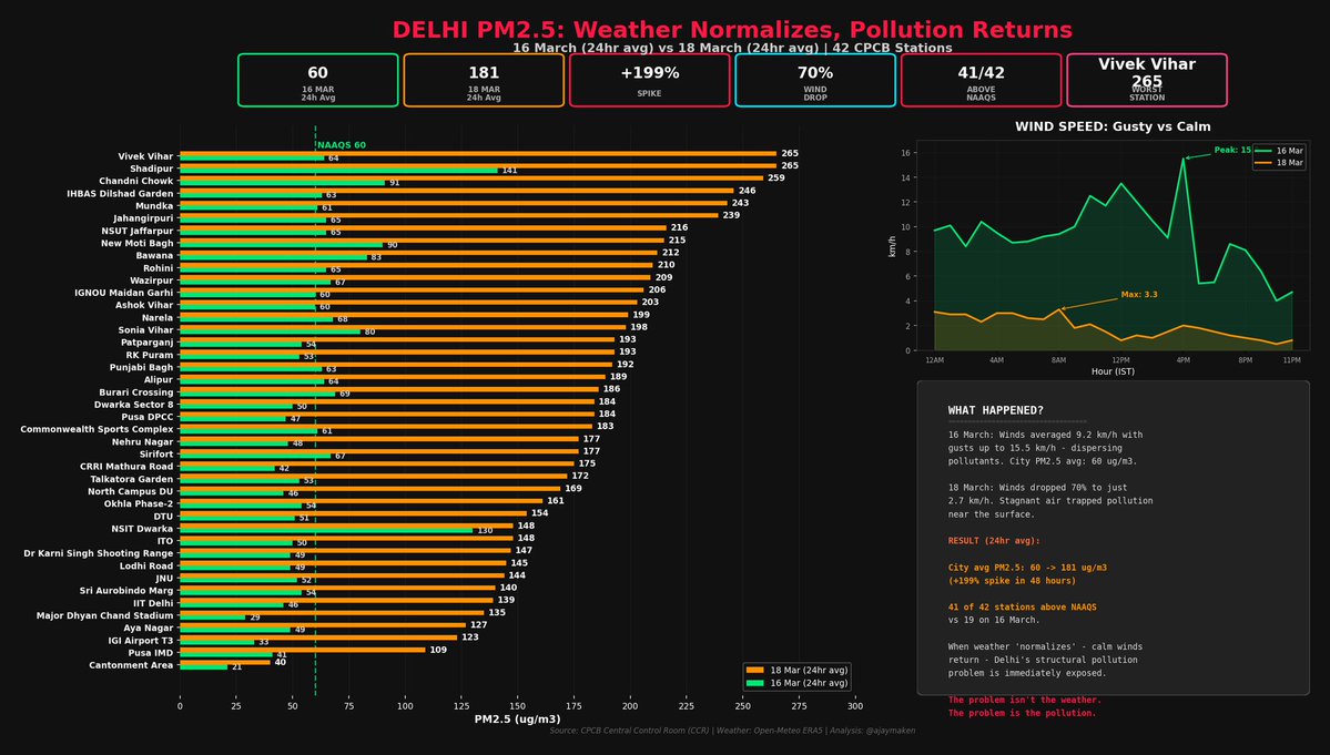 Ajay Maken tweet media