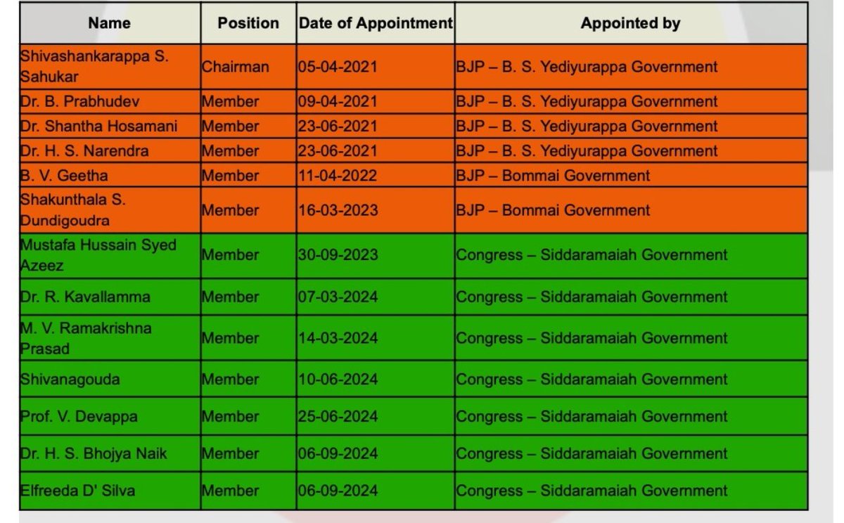 warriorsiff91's tweet photo. Day 10 of asking @rashtrapatibhvn @TCGEHLOT @TcGehlotOffice to use article 315(4) to request UPSC to take over Government exams from KPSC.
We have no belief in BJP, Congress or anyone else that they will reform KPSC.
@ZeeKannadaNews
@prajavani
@priyankac19
#kpscscam https://t.co/kgPihM8E4Y
