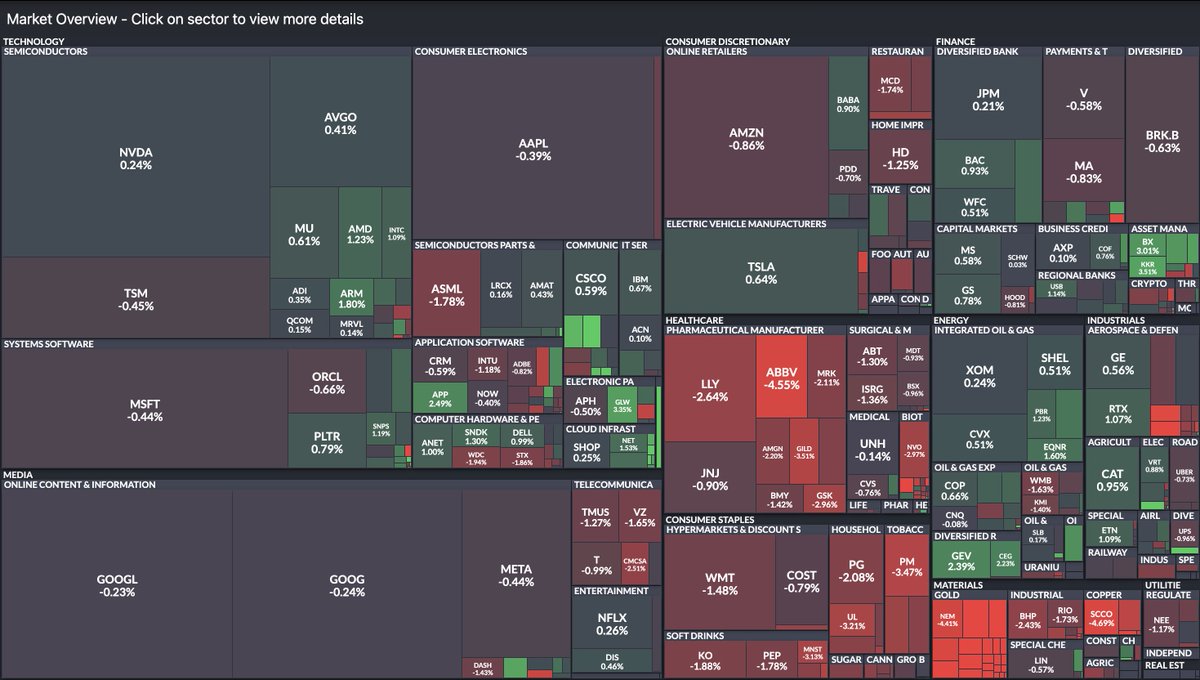 StocksToTrade's tweet photo. Mixed Morning, markets stuck in chop with no real conviction behind the moves.

Strengths Today: $LITE $APP $GEV

Weakness: $ABBV $NEM $AU https://t.co/UgUEUurXAf