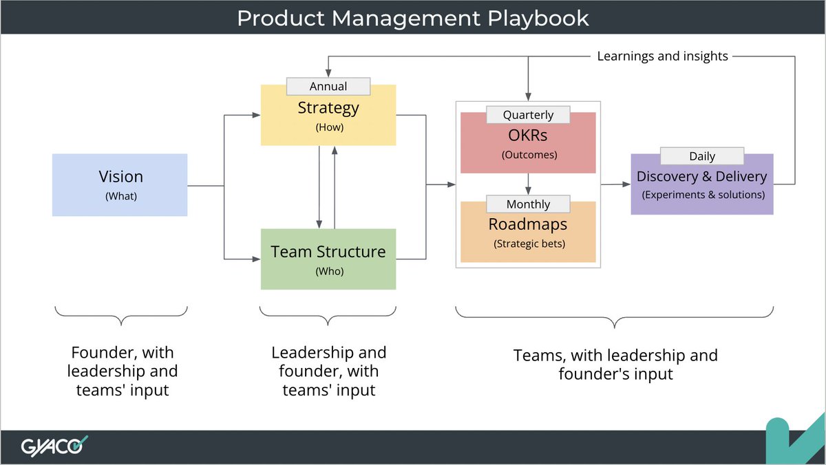 JocaTorres's tweet photo. Product management is not about tools or frameworks.

It’s about connecting decisions.

Vision → Strategy + Team Structure → OKRs → Roadmap → Discovery &amp; Delivery

Most companies have many, if not all, of these pieces.

However, few connect them well. https://t.co/mb2EEaEWYR