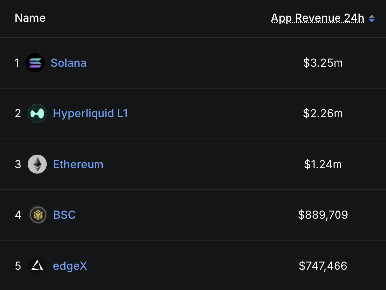 ⚡️Solana leads all L1 and L2 chains in 24H DApp revenue.