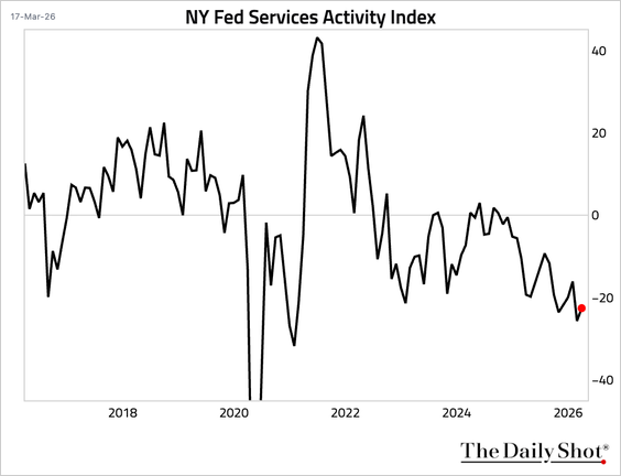 Socialist/Communist don't support business, they work to destroy business. Don't expect much growth in the NY area with the current leadership. Too bad for them, but good news for FL and TX!