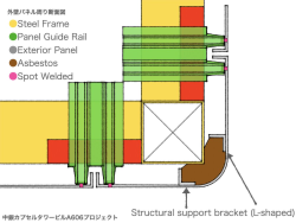 中銀カプセルタワービル関連でウチに連絡が来て，中銀カプセルのアレってアレとアレの隙間にあるアレがあるじゃないですか．
で，アレって建造時にアレをアレしてるから，アレはやっぱりアレしてから下の方にアレがアレになる感じですかね？
てな外からの問い合わせにも対応してる…