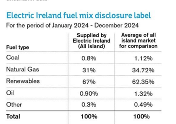 2wittersux's tweet photo. @ElectricIreland @MichealMartinTD  great news for Electric Ireland customers. Only 0.9% of their Electricity is supplied through OIL. So cannot be using the rising price of oil as a reason to overcharge Irish Customers. Thanks for insulating us from the Iran war and oil prices! https://t.co/Y8RxCygU42
