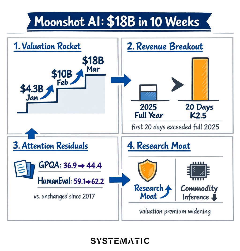 Systematic_V's tweet photo. Moonshot AI: $4.3B in January. $18B this week.

Not just a revenue story. They published an architecture paper that moved ML benchmarks 5-7 points. Investors are pricing research moat.

Research-moat companies vs. commodity inference. That spread is widening.

@Kimi_Moonshot https://t.co/3CMgofvacW