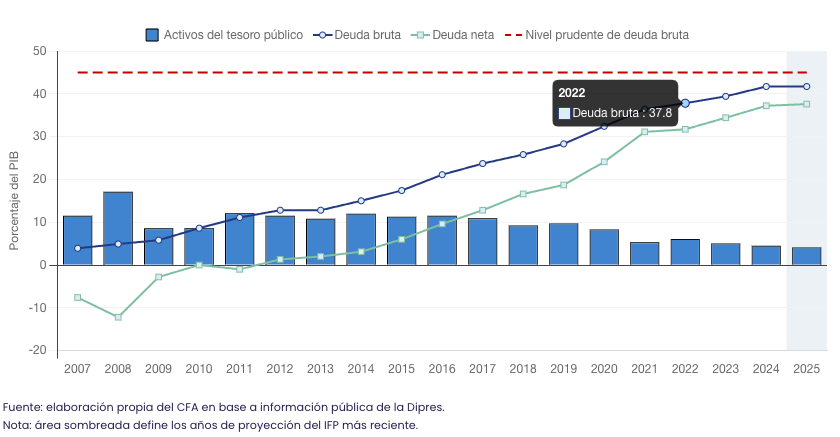 <a href="/nico_grau/">Nicolás Grau Veloso</a> Nicolás. ¿Quiere que lo felicitemos por haber subido la deuda o haber bajado los activos del Tesoro, sin ninguna crisis o evento extraordinario? Deuda (% PIB) 
2022: 37,8%
2023: 39,4%
2024: 41,7%
Está peligrosamente cerca de nivel prudente. ¿Por qué emitieron deuda en enero 2026?
