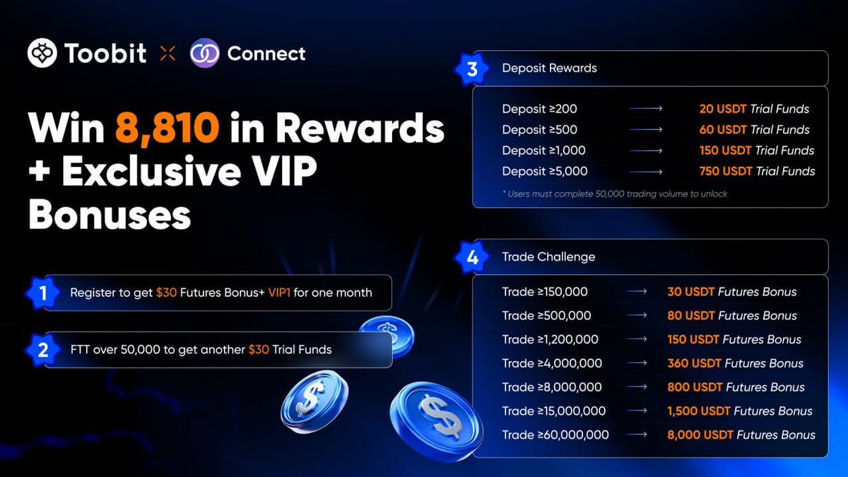 📣📣TOOBIT INSTANT REWARDS!! UP TO 15% CASHBACK 

- Immediate delivery: 2hrs for trial funds
- 50% fees &amp; losses covered by bonus
- no KYC required 

👉🏻 Join toobit.com/t/Rredab

⚡️Deposit &amp; trade to get immediate 15% rewards

🗓️ ends 11th April 

Check T&amp;C's as country