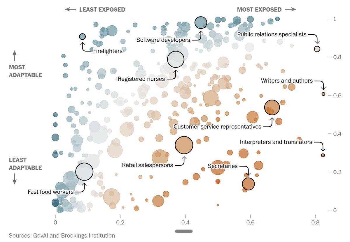 HealthcareAIGuy's tweet photo. The healthcare roles least, most vulnerable to AI per the Washington Post

Lowest:
support workers, PAs, surgical techs

Low:
lab techs, EMTs, aides, NPs, nurses, physicians

High:
social workers, LPNs, managers, pharma techs

Highest:
medical secretaries, admin assistants https://t.co/bYd0Ted9x3