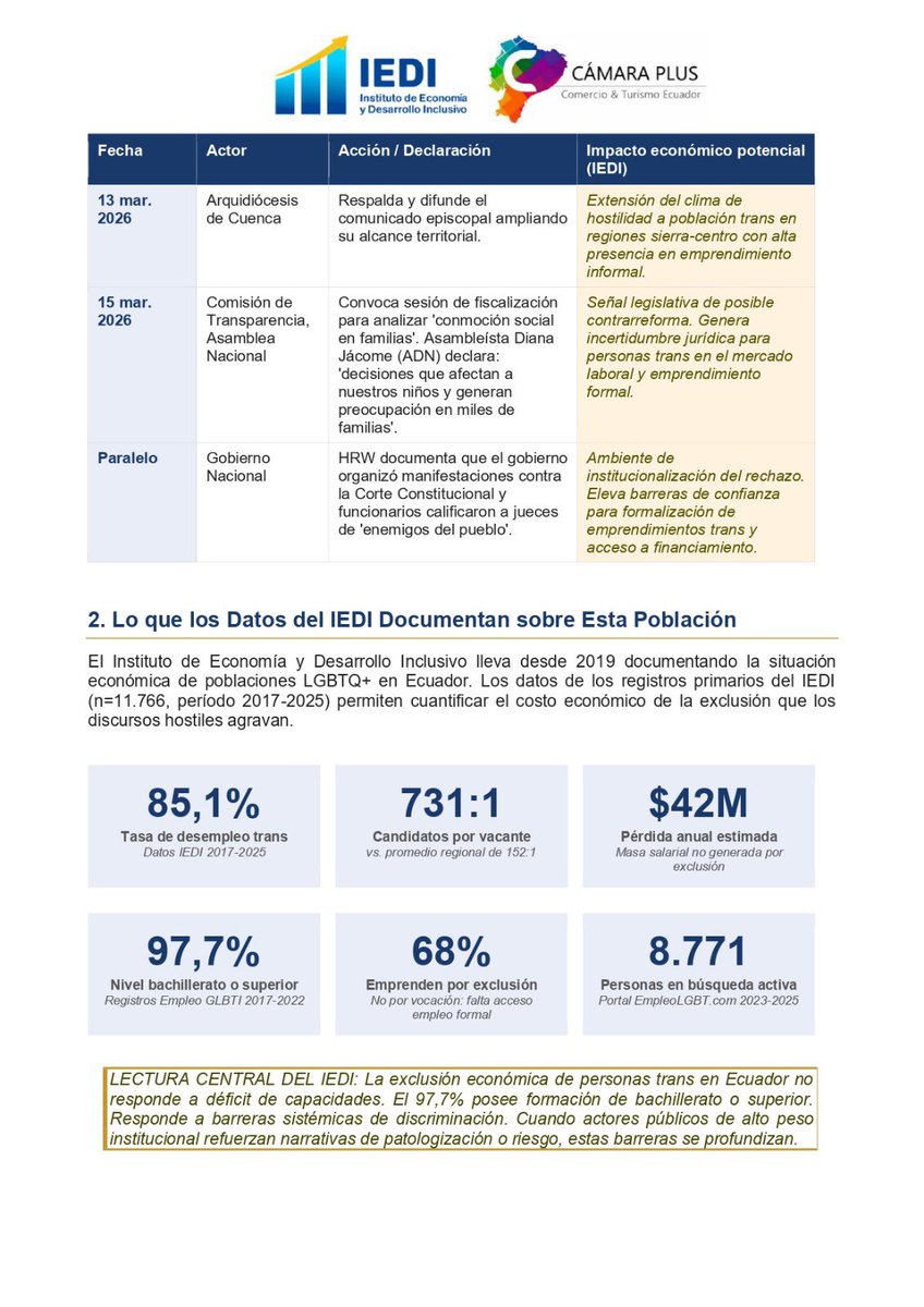 🌈🏳️‍⚧️IEDI de Camara Plus, publicó  el 1er análisis económico sobre el impacto del clima de hostilidad post-Sentencia 4-24-CN/26 en empleo y emprendimiento trans.

No es activismo. Es economía.

Lee camaraplus.com/2026/03/18/cos…

#EconomíaInclusiva #IEDI #CamaraPlus #CostoDeDiscriminar