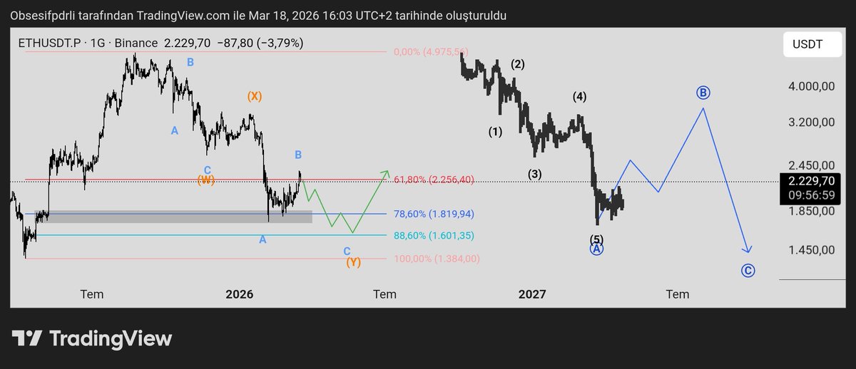 obsesifpdrli's tweet photo. #ETH UPDATE

Soldaki senaryoya göre B dalgası zamansal olarak biraz daha uzadı ve artık hemen hemen yeni dibe doğru yol almaya başladı diyebiliriz. Yeni dip gelmeyip korunursa sağdaki senaryoyu takip edebiliriz. https://t.co/cQl6SWzMRG
