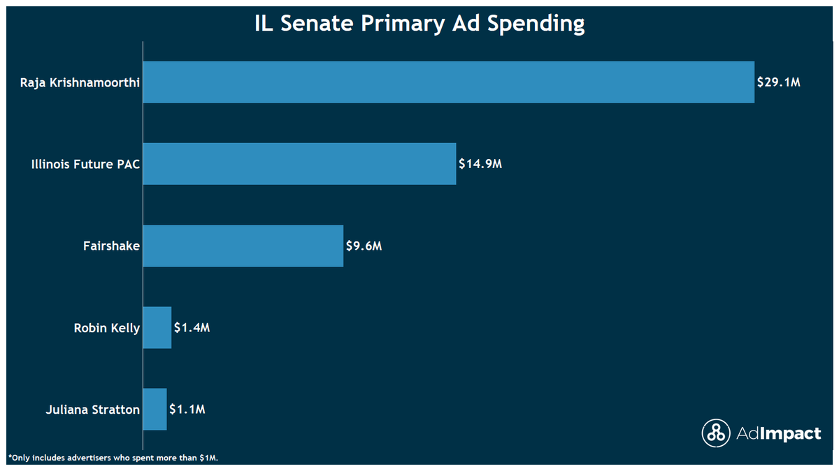 AdImpact_Pol's tweet photo. Juliana Stratton won the #ILSen primary last night. Her campaign spent $1.1M, but she saw $14.9M in ad support from Illinois Future PAC. 

The Raja Krishnamoorthi campaign made up 51% of all ad spending that targeted the primary.

Read our blog: https://t.co/TOOdjCtaoe https://t.co/0xLwTM5HyP