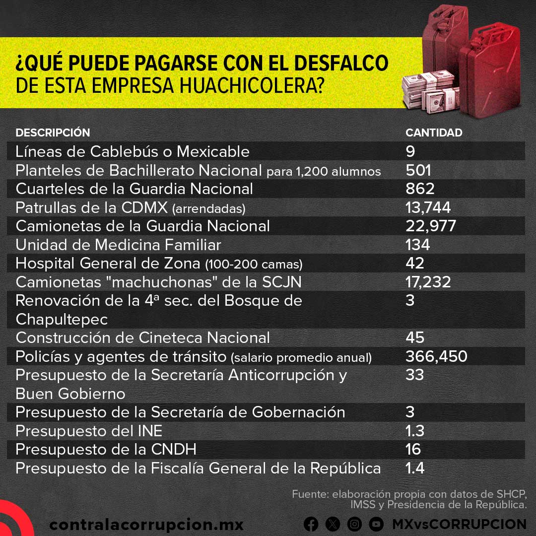 Mexicanos Contra la Corrupción tweet media