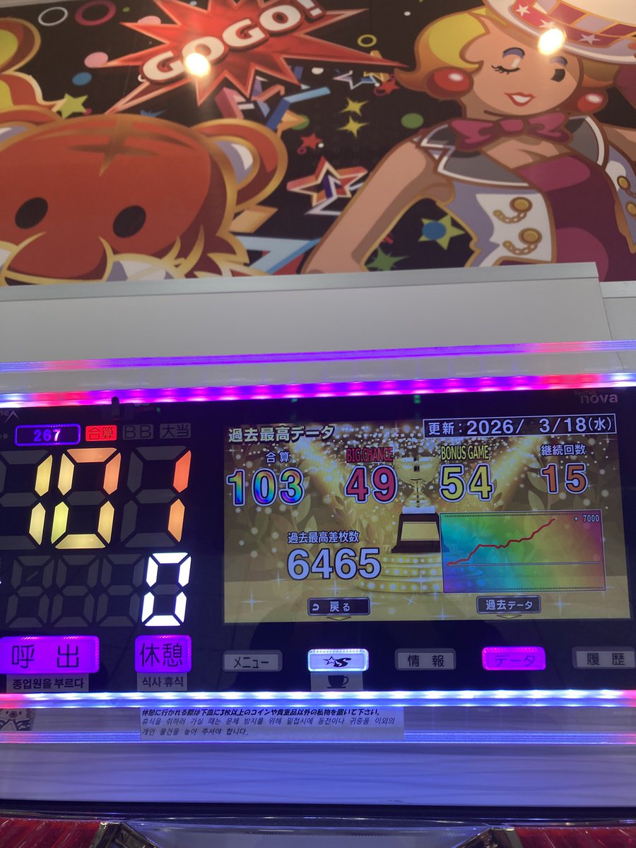 sougo358358's tweet photo. 投資250枚！

回収6388枚🤡！➕6138玉
舞い🪽✨🐯❤️‍🔥

人生初100ペカ超え😭😭
アジャスト！！！！！！ https://t.co/CbcOS3HUPj