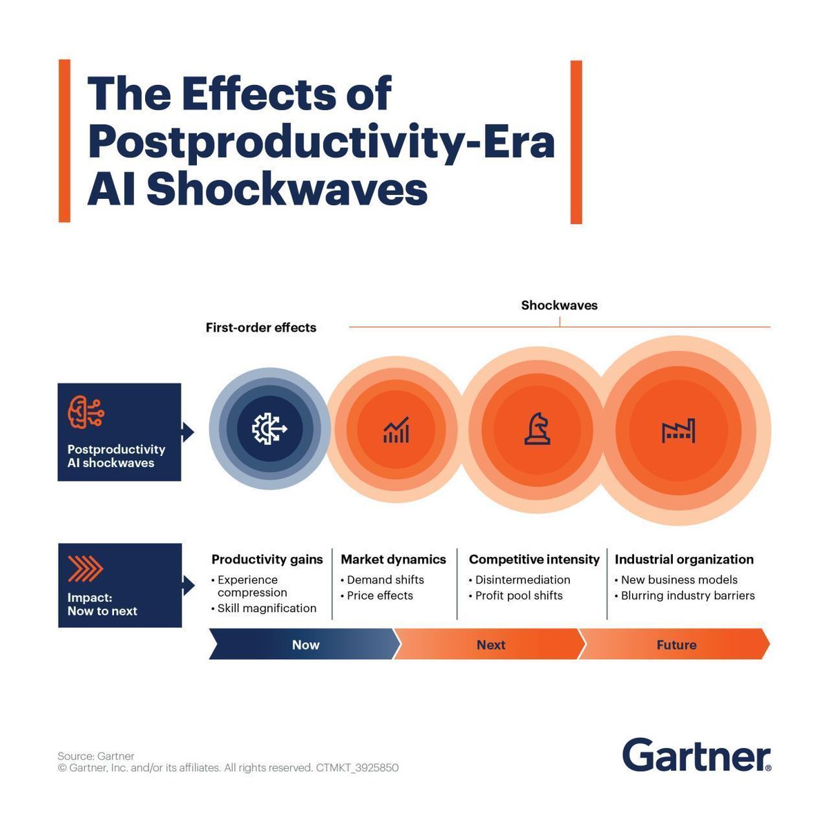 Gartner_inc's tweet photo. Parts of AI are heading fast into the Gartner Hype Cycle’s Trough of Disillusionment, but don’t mistake the trough for a decline. 

Rather, it’s a sign that adoption is maturing and expectations are stabilizing.

Prepare now for the AI shockwaves that will reshape your industry: https://t.co/SQIrOH35Lp

#AI #ArtificialIntelligence #AIAdoption #Leadership