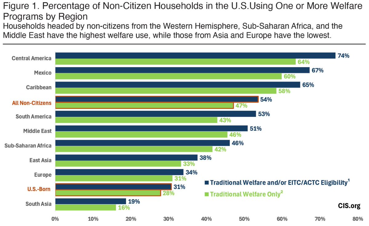 Center for Immigration Studies tweet media