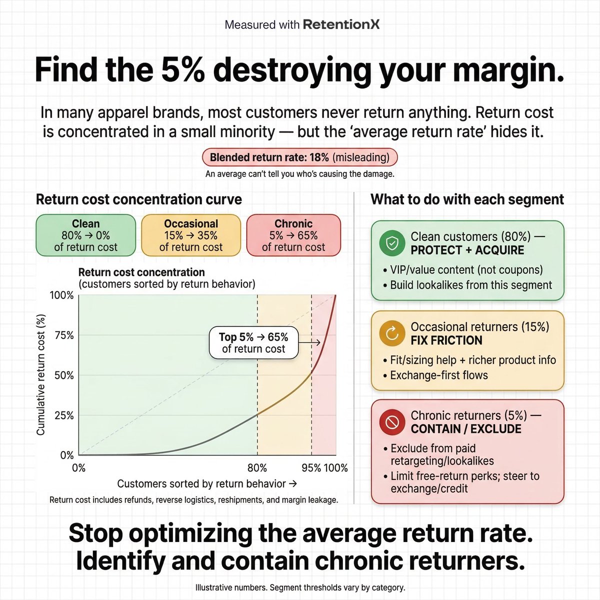 lxjost's tweet photo. In many apparel brands, 80% of customers never return anything. A tiny minority destroys your margin – yet everybody stares at the "average return rate".

If you treat clean customers and chronic returners the same, you over-invest in the wrong segments.