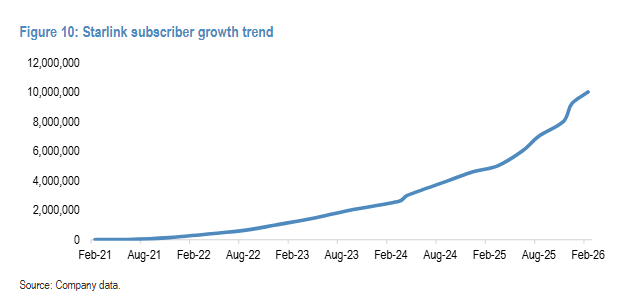 Starlink subscriber growth looks to be accelerating... Just in time for a SpaceX IPO. 

Let's go! 🚀🌛