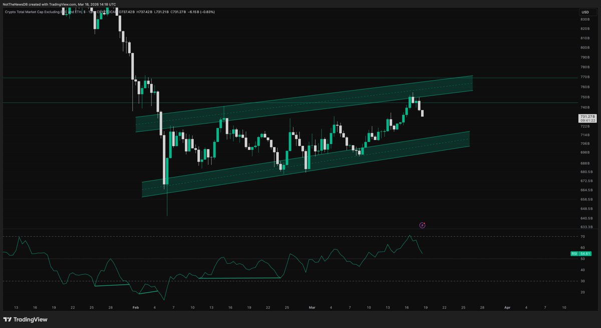 NotTheNewsDB's tweet photo. Good drop on Total 3. Caution signals were correct as of now. I think flag lows are not unrealistic in the next weeks. https://t.co/iW7EdWM6GG