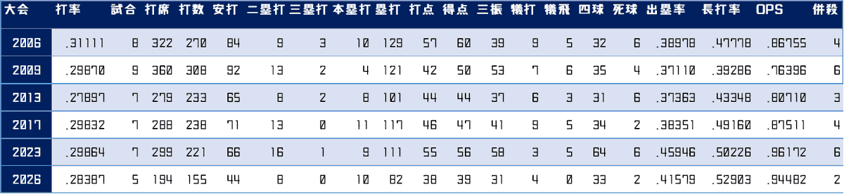 SAMURAIJ_Data's tweet photo. #詳細データAWARD2026WBC 
詳細データ 84

1大会最少試合、勝利、打席、打数、安打、塁打、打点、得点、三振、併殺を更新

1大会最少二塁打 タイ記録

1大会チーム長打率を更新 .502

#WorldBaseballClassic #侍ジャパン https://t.co/1JLDjakIcP
