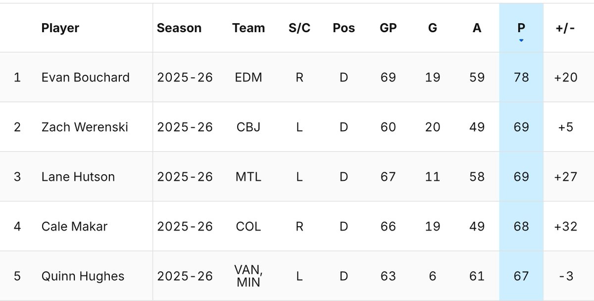Bouchard isn't even mentioned and he's 1st in points for a defenseman, by 9 points...
#LetsGoOilers