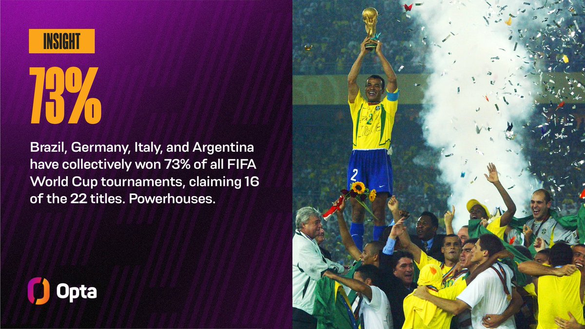 73 days to go - Brazil, Germany, Italy, and Argentina have collectively won 73% of all FIFA World Cup tournaments.

They have won 16 of the 22 titles. Powerhouses. 

🏆🏆🏆🏆🏆🏆🏆🏆🏆🏆🏆🏆🏆🏆🏆🏆

#OptaWorldCupCountdown
