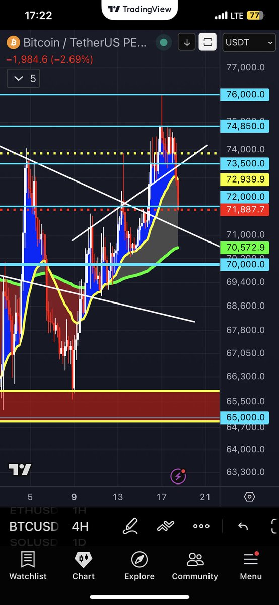 #BTC⬇️

New BUY ZONE seems like around 70.000!