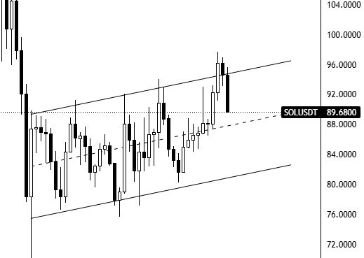 MRehann00's tweet photo. Market doesn’t care about feelings  it respects structure Bear flag still doing its thing

$BTC $SOL $ETH https://t.co/90aI4We0tJ